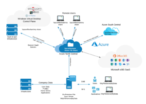 Azure Files Cloud File-Sharing Diagram