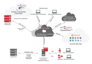Storcom CloudFilez™ architecture diagram